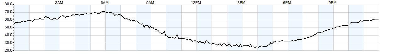 Relative outside humidity percentage