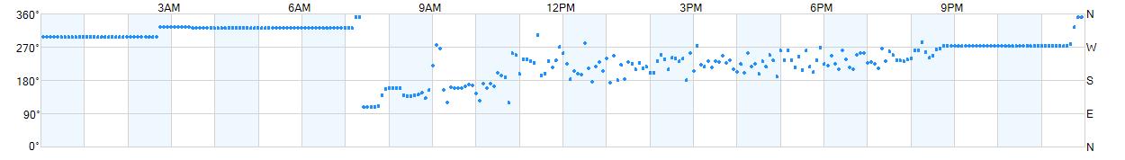 Wind direction as points.