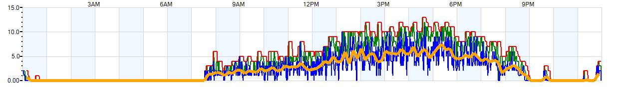 AVERAGE Wind Speed