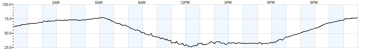 Relative outside humidity percentage