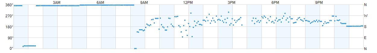 Wind direction as points.