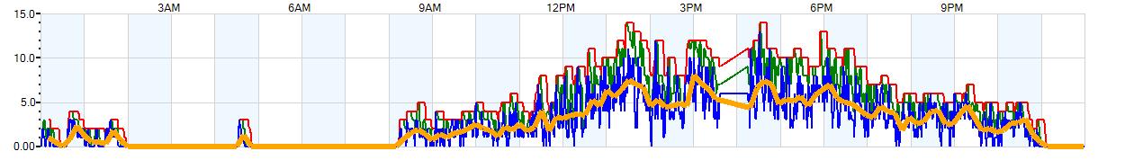 AVERAGE Wind Speed