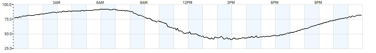 Relative outside humidity percentage