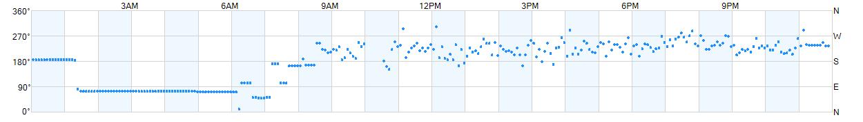 Wind direction as points.