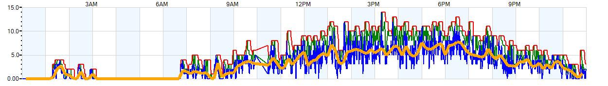 AVERAGE Wind Speed