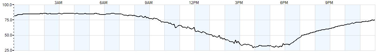 Relative outside humidity percentage