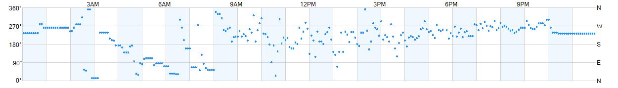 Wind direction as points.