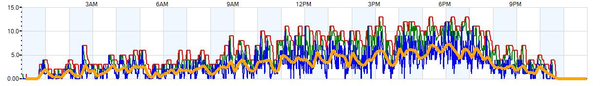 AVERAGE Wind Speed