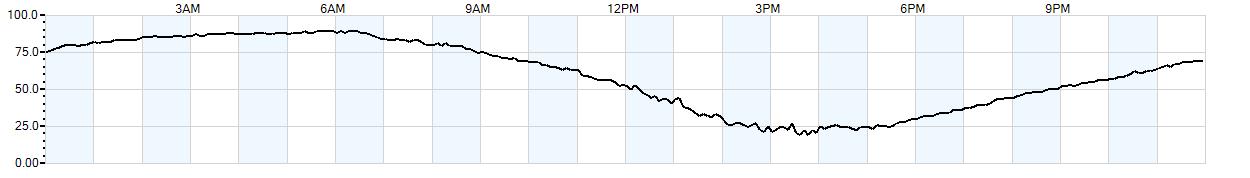 Relative outside humidity percentage