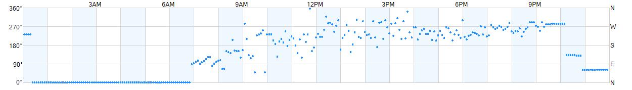 Wind direction as points.