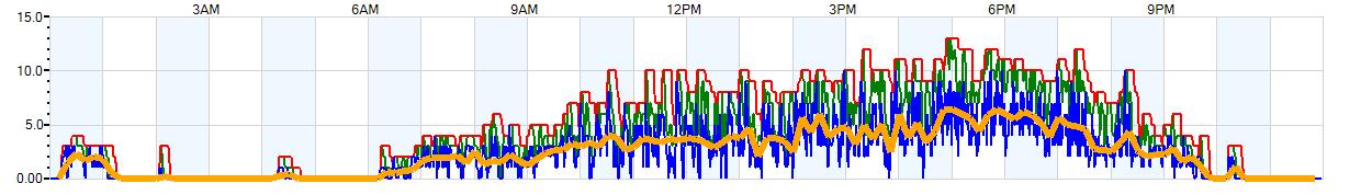 AVERAGE Wind Speed