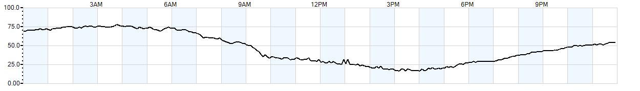 Relative outside humidity percentage