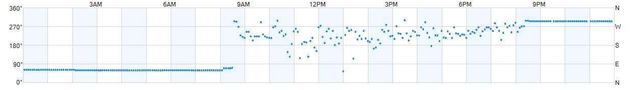 Wind direction as points.