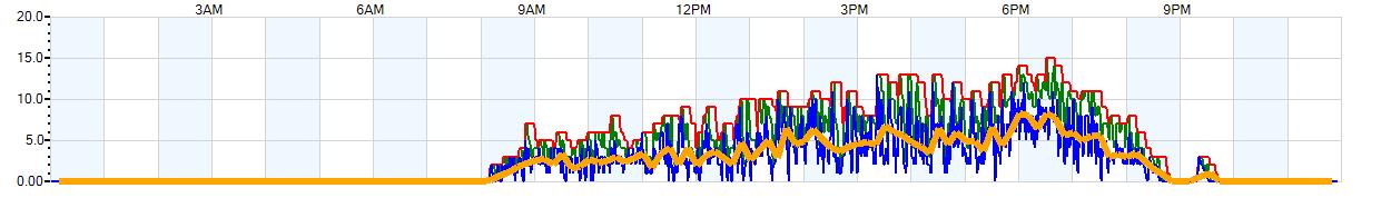 AVERAGE Wind Speed