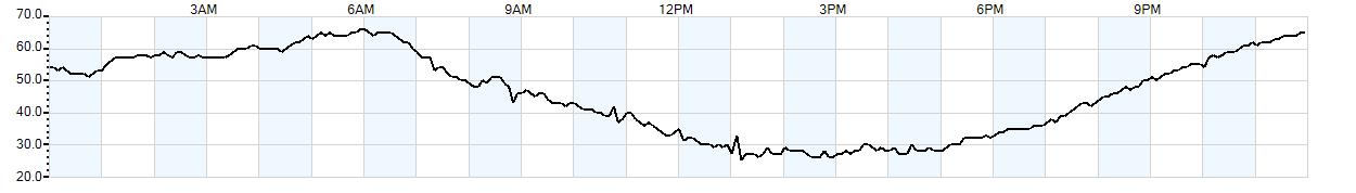 Relative outside humidity percentage