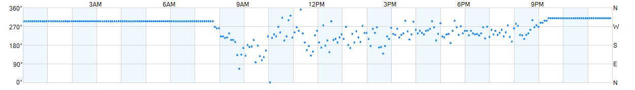 Wind direction as points.