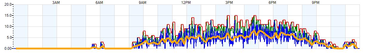 AVERAGE Wind Speed