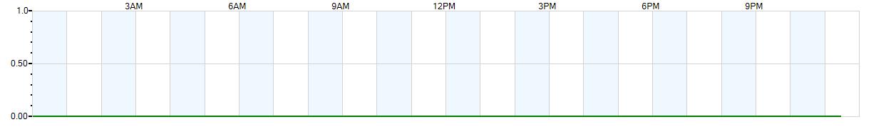 Instantaneous rate of rainfall measured in inches per hour