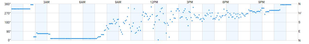 Wind direction as points.