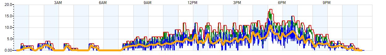 AVERAGE Wind Speed