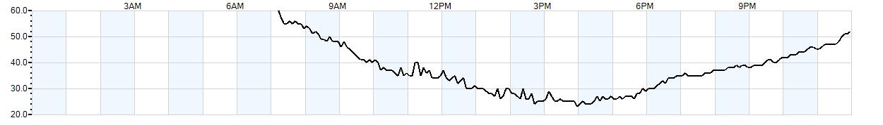 Relative outside humidity percentage