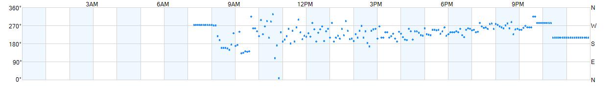 Wind direction as points.