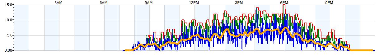 AVERAGE Wind Speed