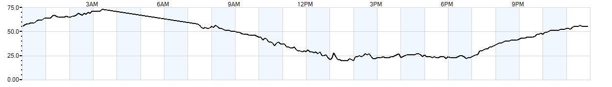 Relative outside humidity percentage