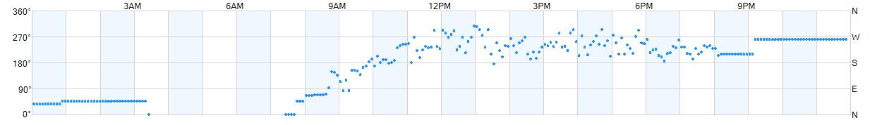 Wind direction as points.