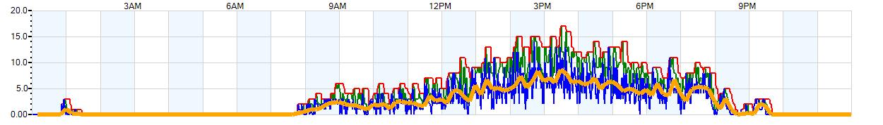 AVERAGE Wind Speed