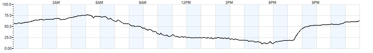 Relative outside humidity percentage