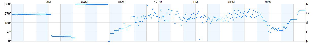 Wind direction as points.