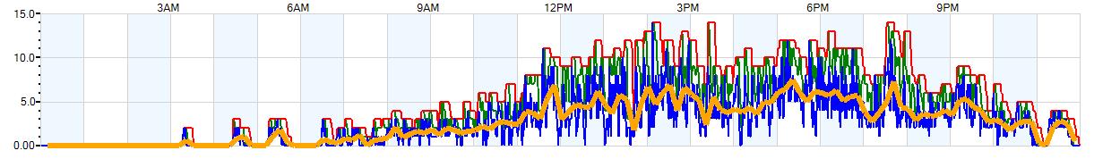 AVERAGE Wind Speed