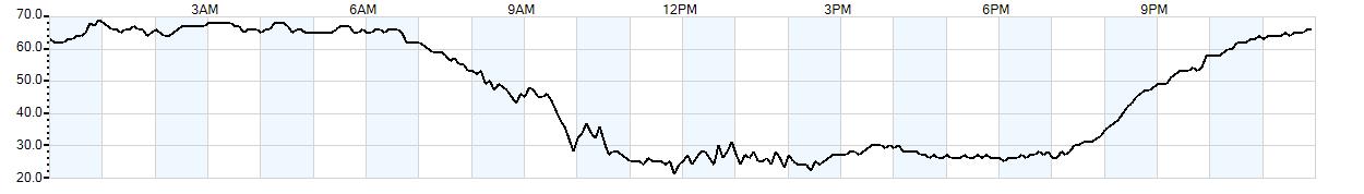 Relative outside humidity percentage