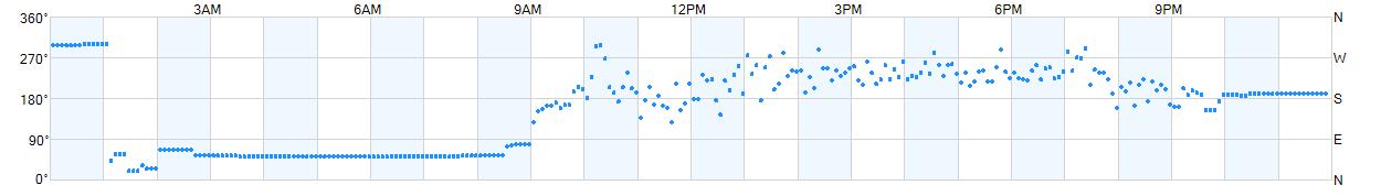 Wind direction as points.