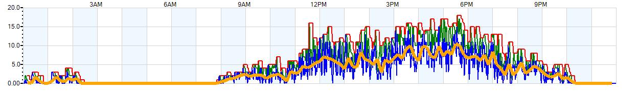 AVERAGE Wind Speed