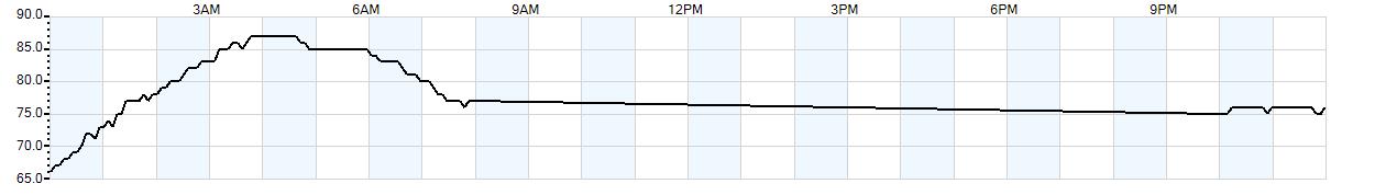 Relative outside humidity percentage