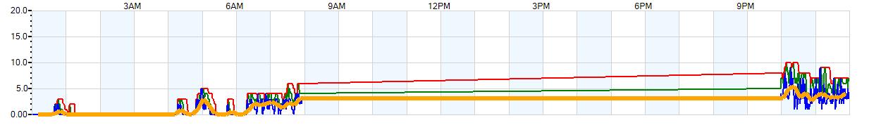 AVERAGE Wind Speed