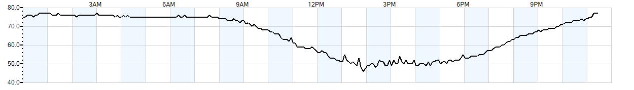 Relative outside humidity percentage