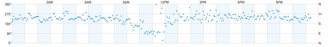 Wind direction as points.