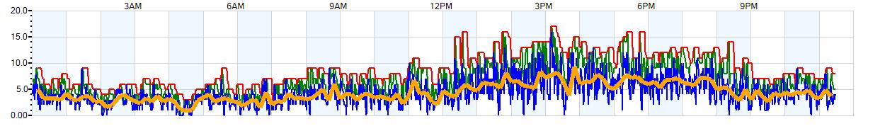 AVERAGE Wind Speed