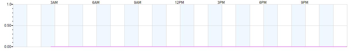 Rain totals (in inches) from midnight-to-midnight and since the beginning of the season, July 1st