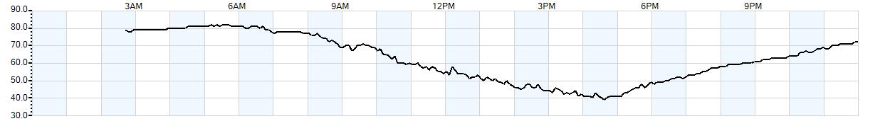 Relative outside humidity percentage