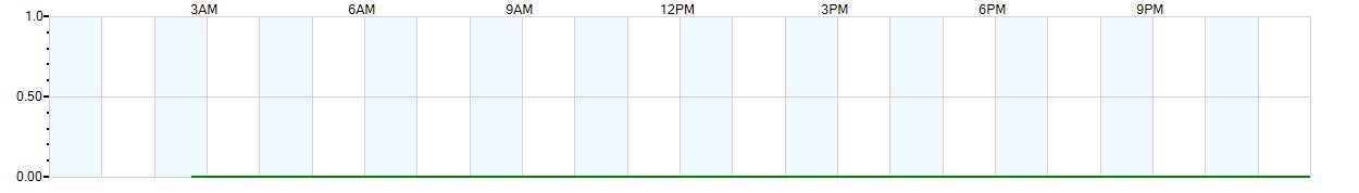 Instantaneous rate of rainfall measured in inches per hour