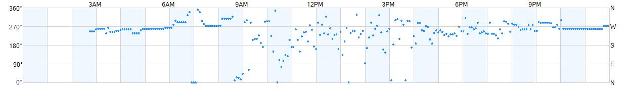 Wind direction as points.