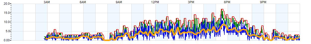 AVERAGE Wind Speed