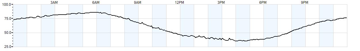 Relative outside humidity percentage