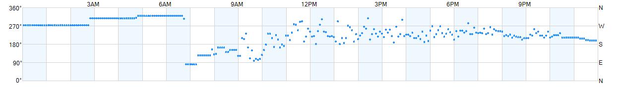 Wind direction as points.