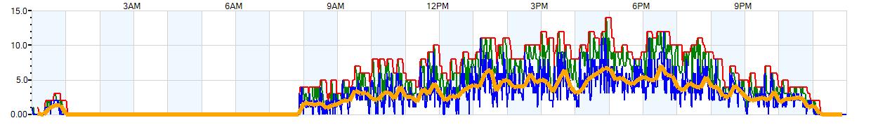 AVERAGE Wind Speed