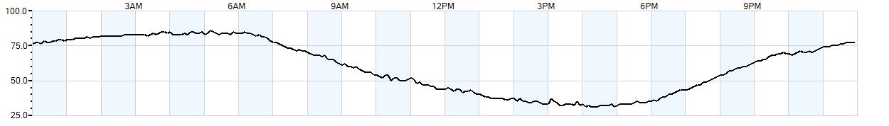 Relative outside humidity percentage